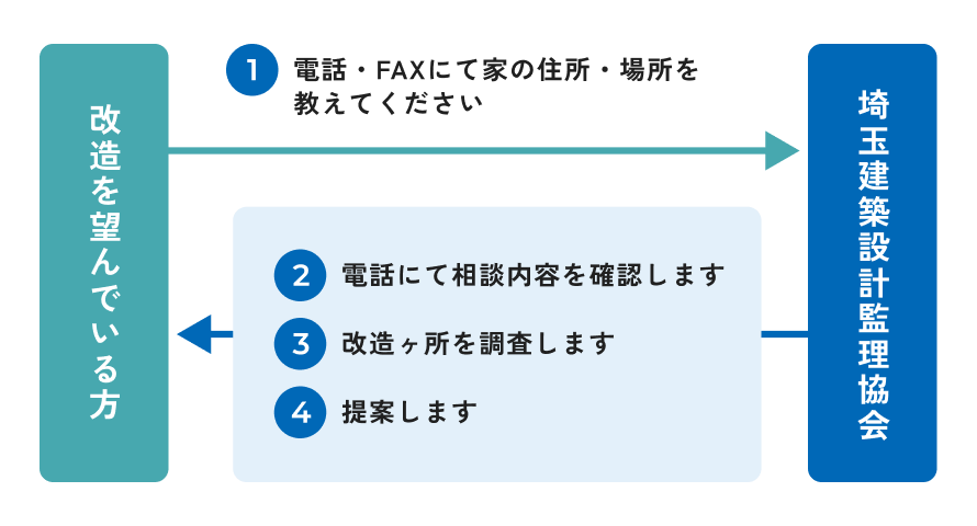 画像：⁩住宅の改造を考えている方へ
