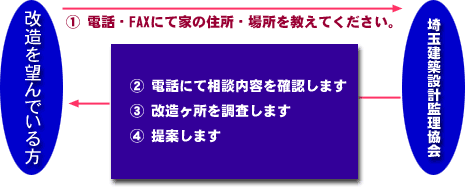 身障者等の「居宅の改造」の場合