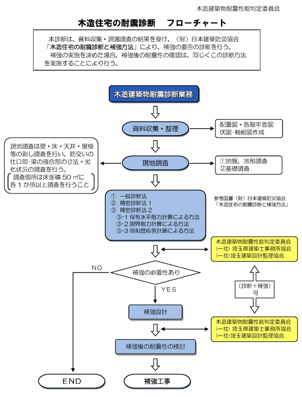 「木造住宅の耐震診断フローチャート」