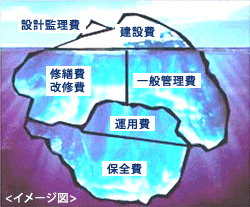 ライフサイクルコストの視点の必要性 イメージ図