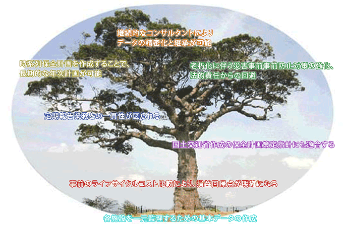 既存建物の維持保全計画のメリット